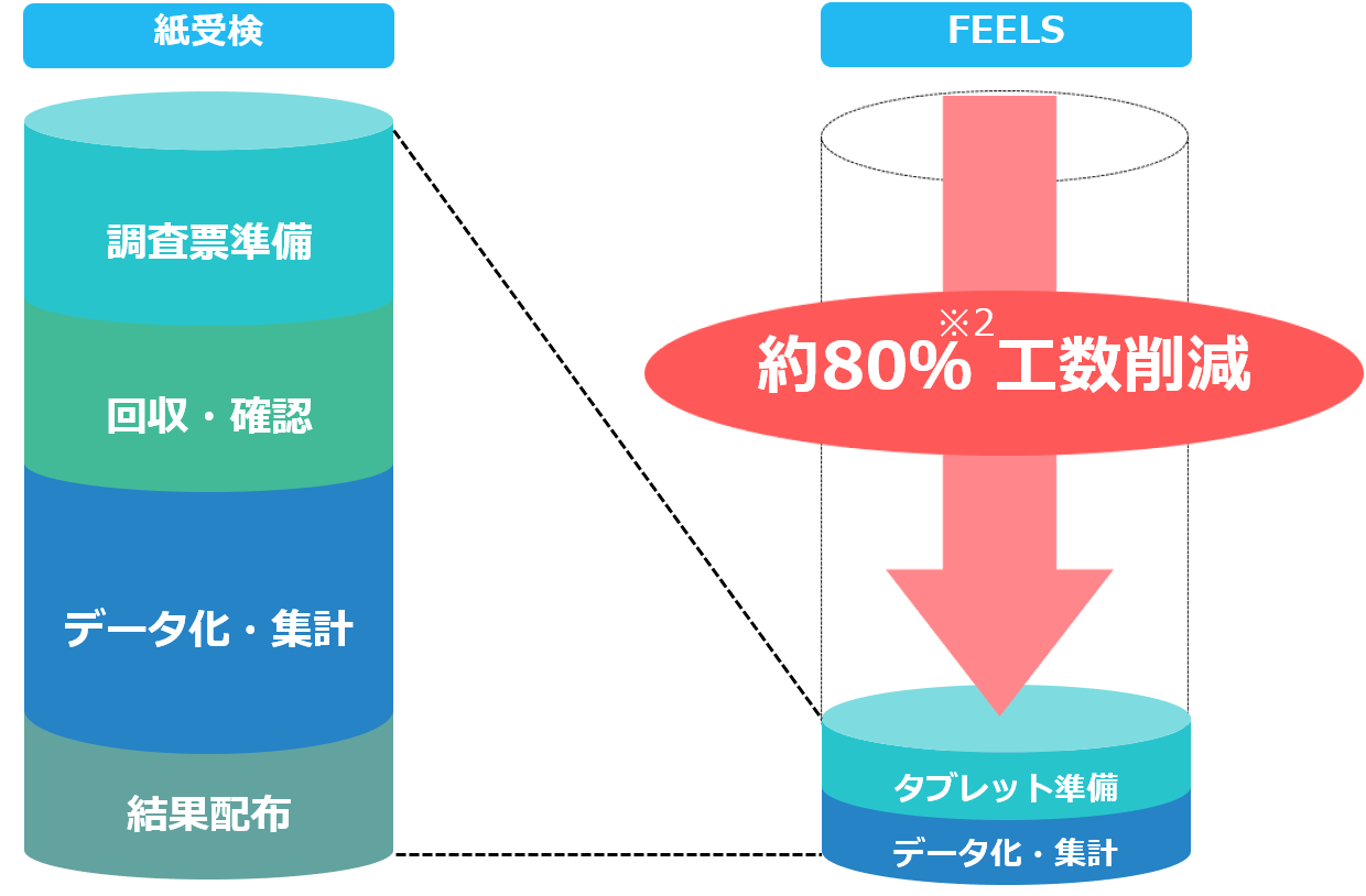 負担の削減